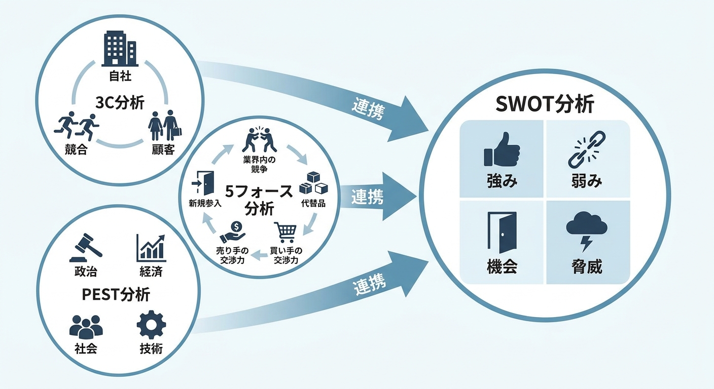 3C分析、5フォース分析、PEST分析の概要を図解したイメージ